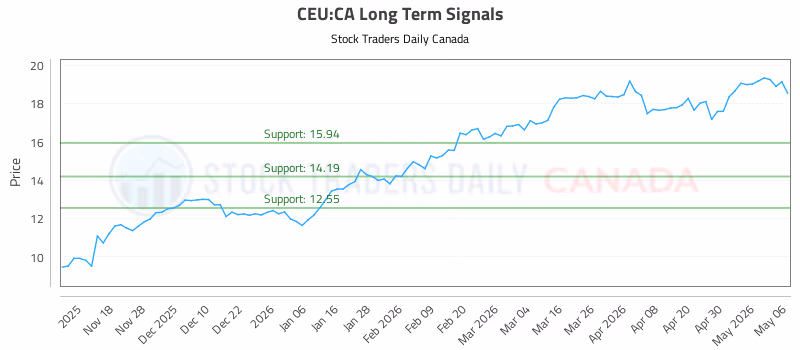 Stock Chart for CEU:CA