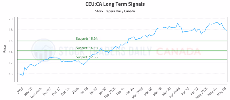 Stock Chart for CEU:CA
