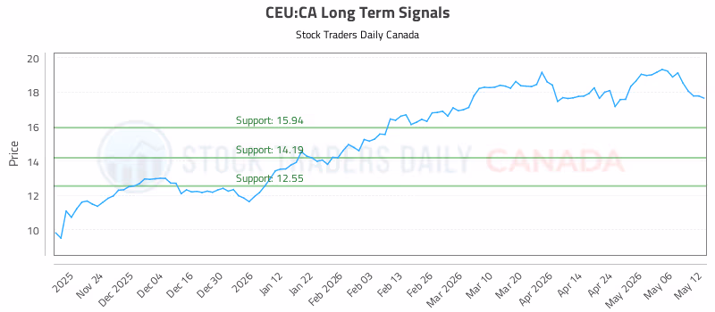 Stock Chart for CEU:CA