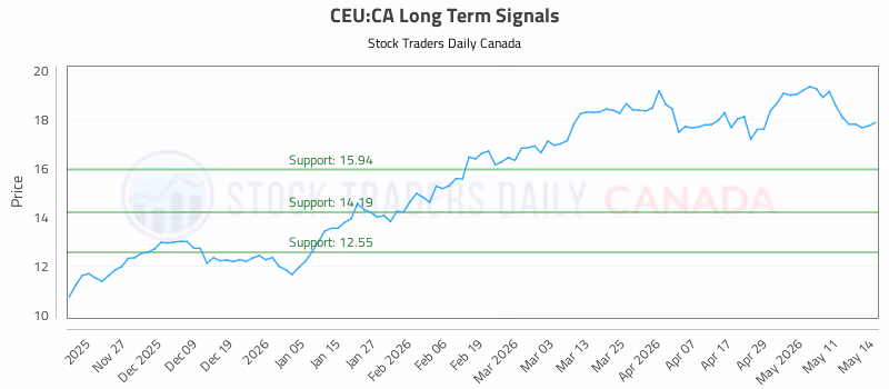 Stock Chart for CEU:CA