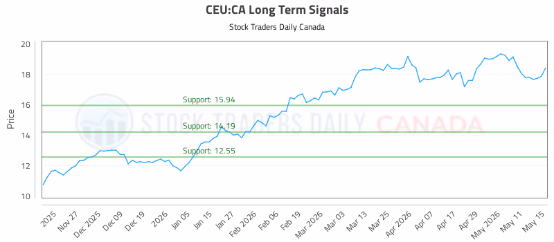Stock Chart for CEU:CA