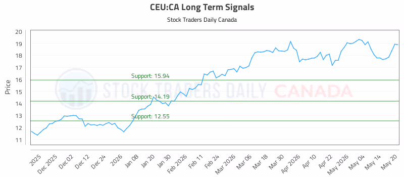 Stock Chart for CEU:CA