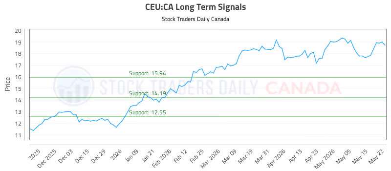 Stock Chart for CEU:CA