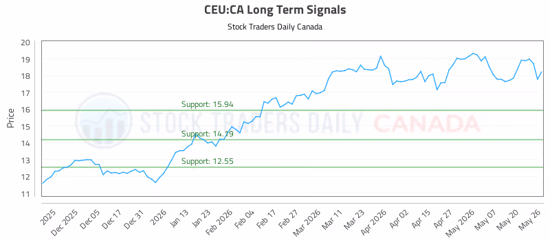 Stock Chart for CEU:CA