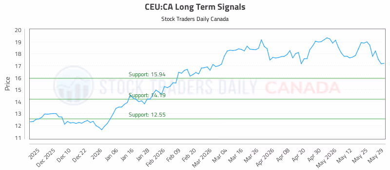 Stock Chart for CEU:CA