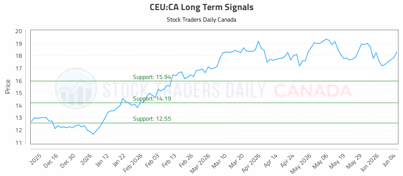Stock Chart for CEU:CA