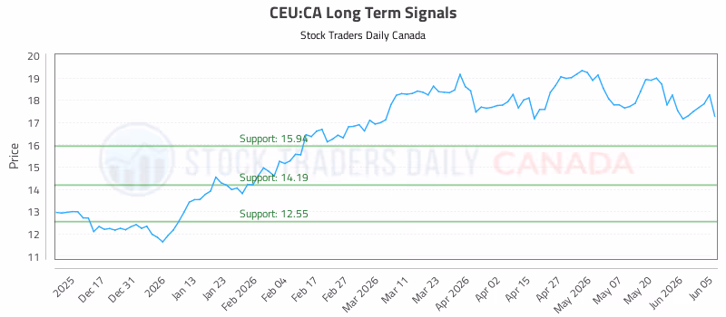 Stock Chart for CEU:CA