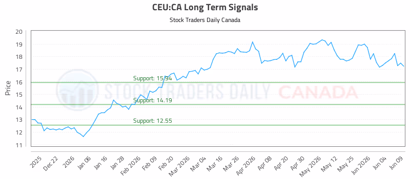 Stock Chart for CEU:CA