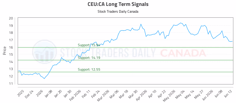 Stock Chart for CEU:CA