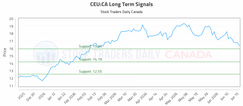 Stock Chart for CEU:CA