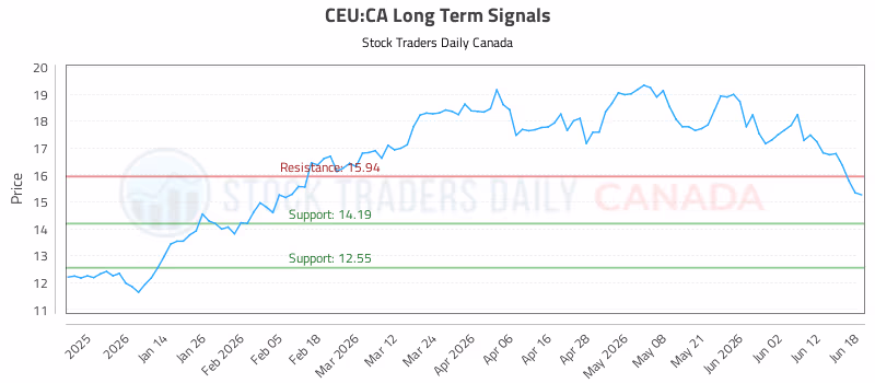 Stock Chart for CEU:CA