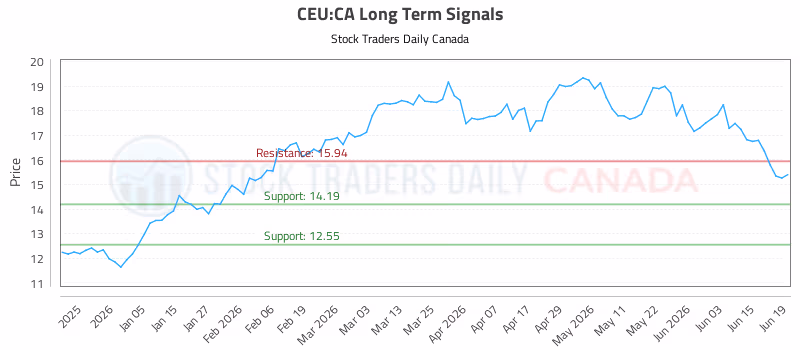 Stock Chart for CEU:CA