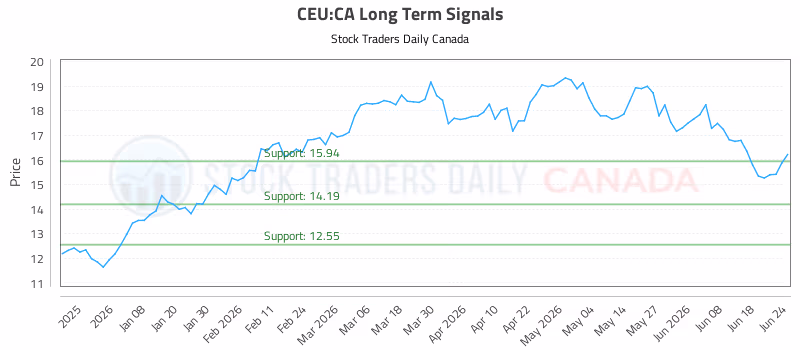 Stock Chart for CEU:CA