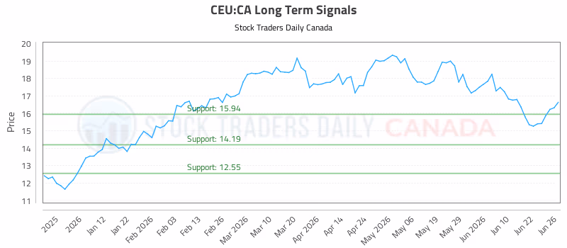 Stock Chart for CEU:CA