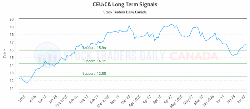 Stock Chart for CEU:CA