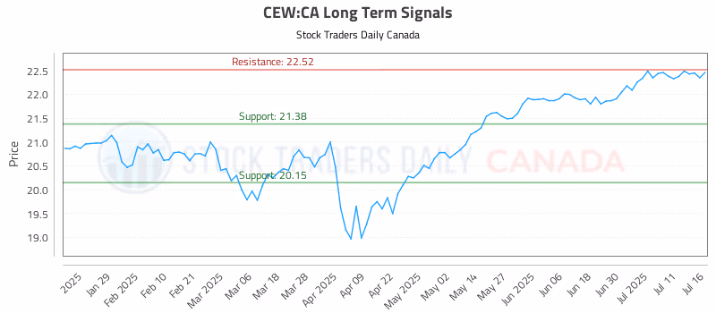 Stock Chart for CEW:CA