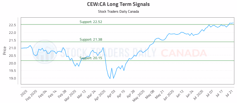 Stock Chart for CEW:CA