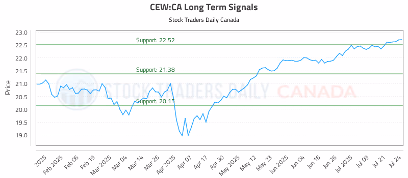 Stock Chart for CEW:CA