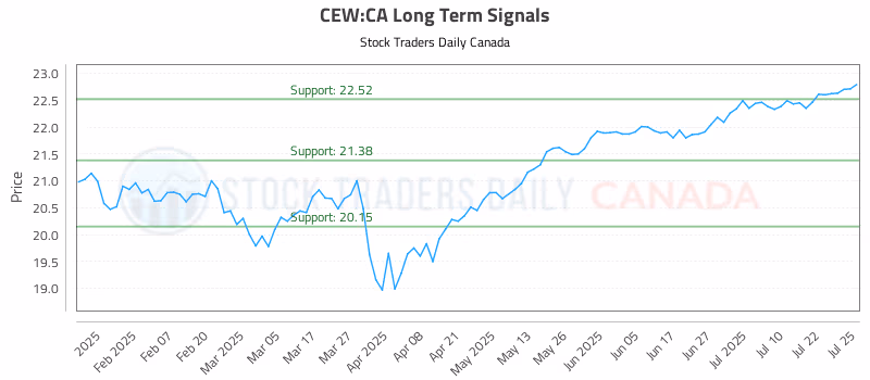 Stock Chart for CEW:CA