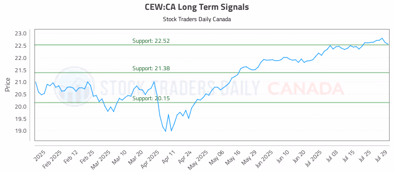 Stock Chart for CEW:CA