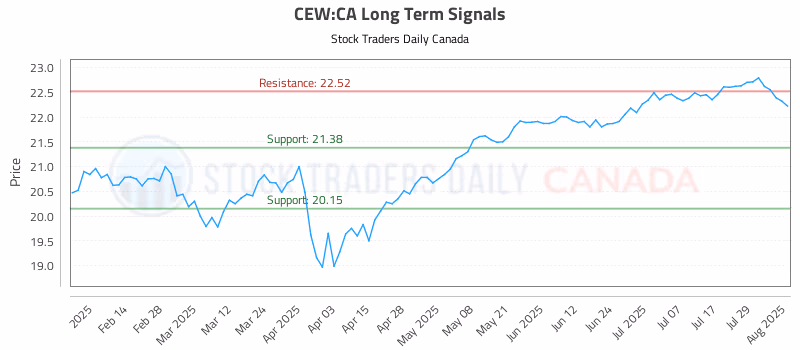 Stock Chart for CEW:CA