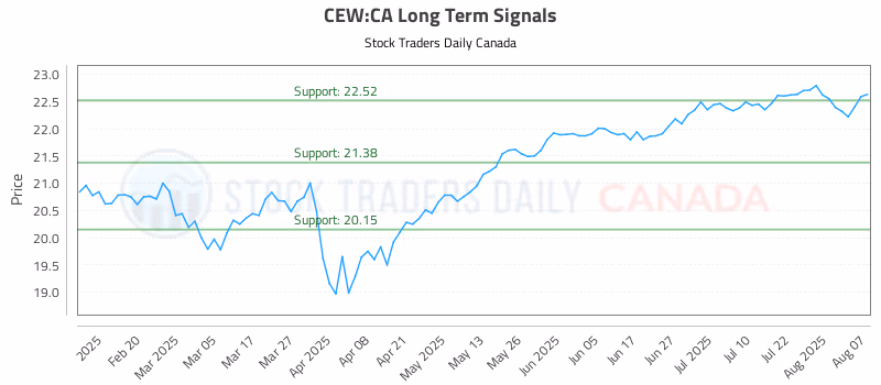 Stock Chart for CEW:CA