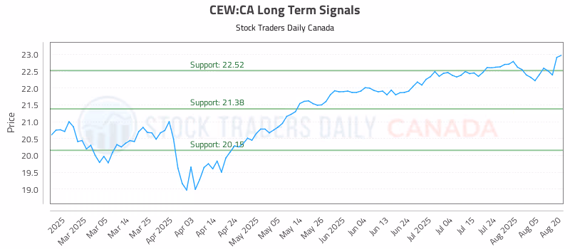 Stock Chart for CEW:CA