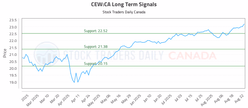Stock Chart for CEW:CA