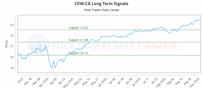 Stock Chart for CEW:CA