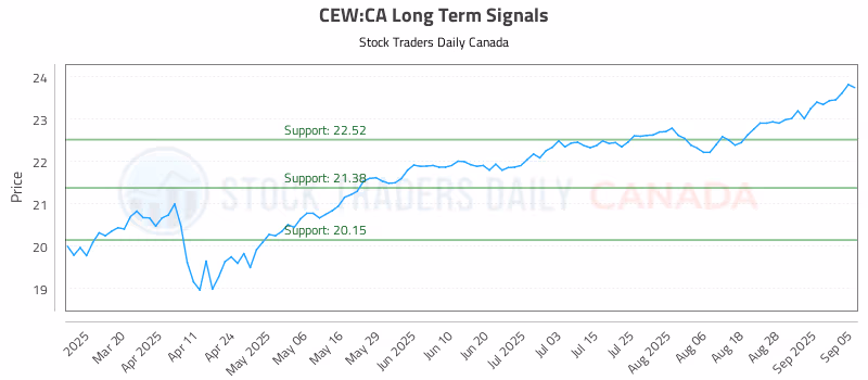 Stock Chart for CEW:CA
