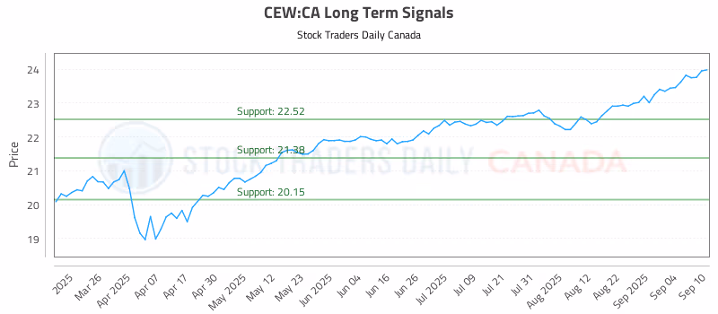 Stock Chart for CEW:CA
