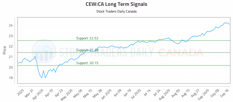 Stock Chart for CEW:CA