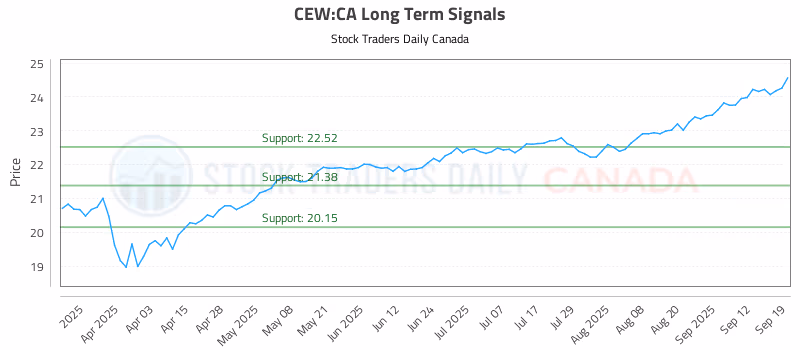 Stock Chart for CEW:CA