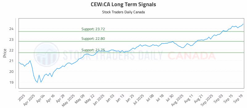 Stock Chart for CEW:CA
