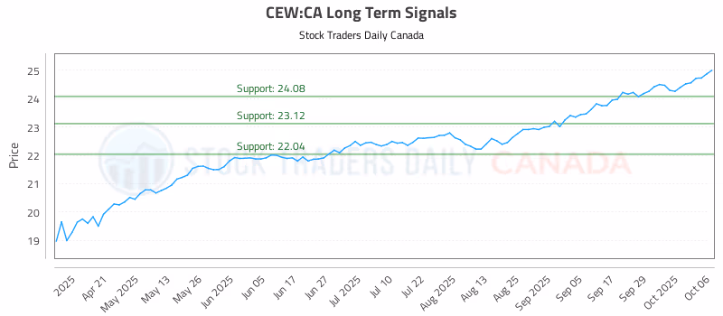 Stock Chart for CEW:CA