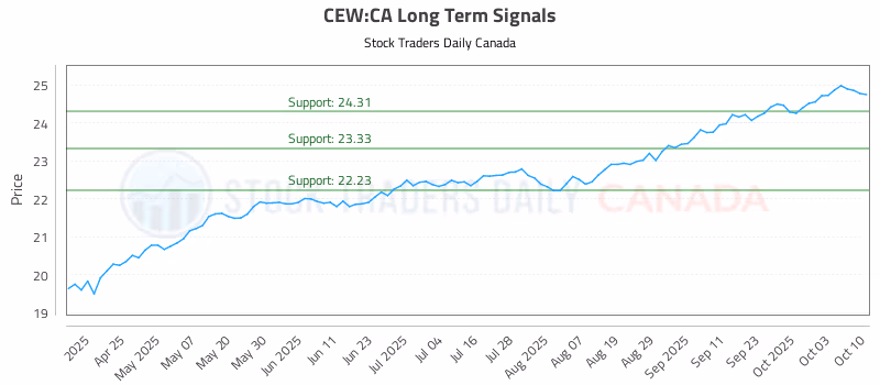 Stock Chart for CEW:CA