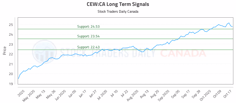 Stock Chart for CEW:CA