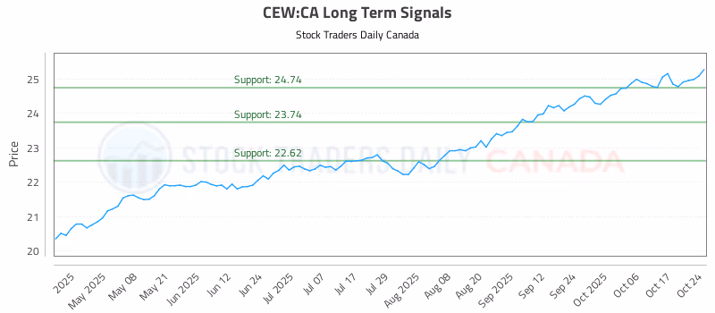 Stock Chart for CEW:CA