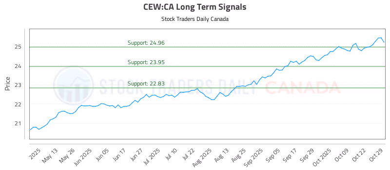 Stock Chart for CEW:CA