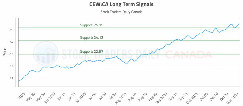 Stock Chart for CEW:CA