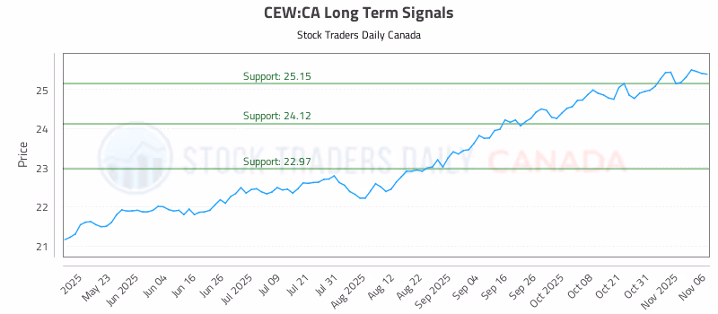 Stock Chart for CEW:CA