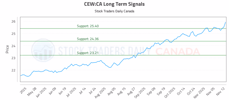 Stock Chart for CEW:CA