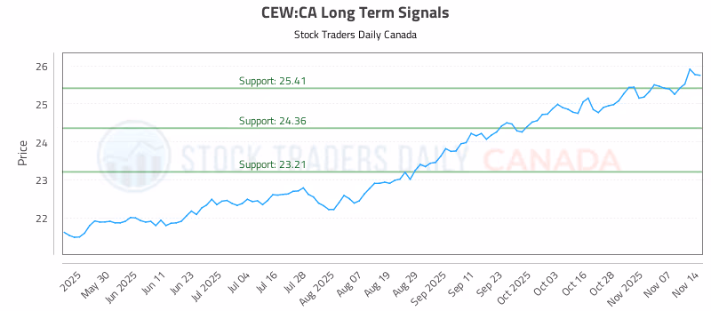Stock Chart for CEW:CA