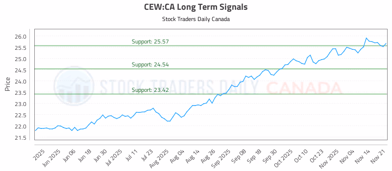 Stock Chart for CEW:CA