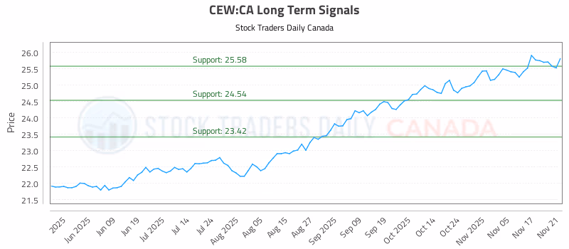 Stock Chart for CEW:CA