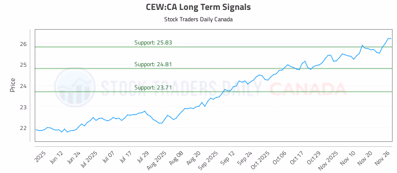Stock Chart for CEW:CA