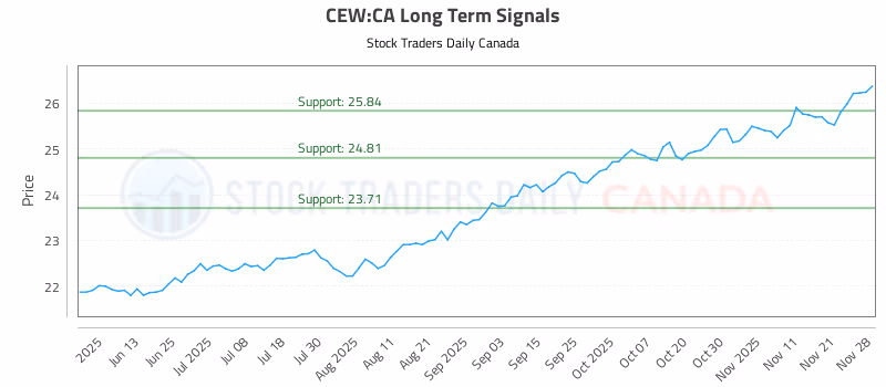 Stock Chart for CEW:CA