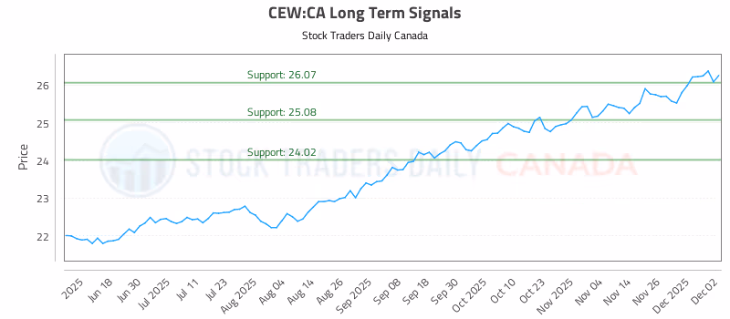 Stock Chart for CEW:CA