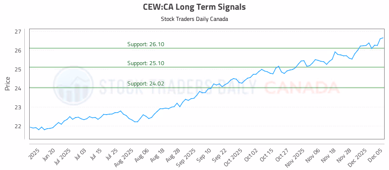 Stock Chart for CEW:CA