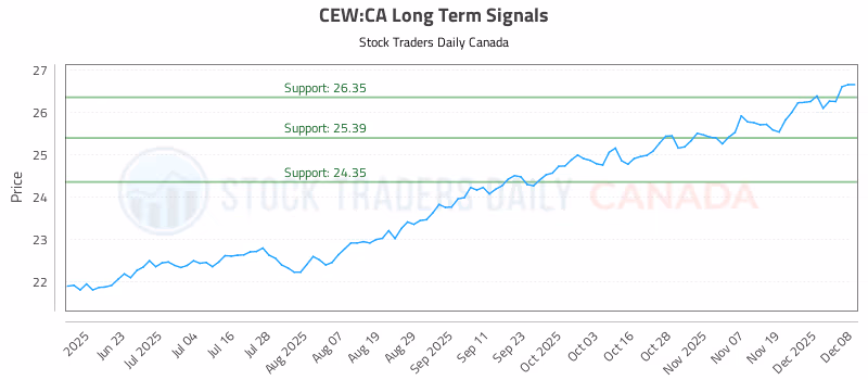 Stock Chart for CEW:CA